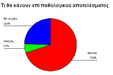 Το 70% των γυναικών δήλωσαν ότι θα διέκοπταν μια παθολογική εγκυμοσύνη αν αυτό φαινόταν από τα αποτελέσματα της αμνιοπαρακέντησης, ενώ το 5,5% δήλωσε ότι θα συνέχιζαν την εγκυμοσύνη αλλά υπό τη στενή