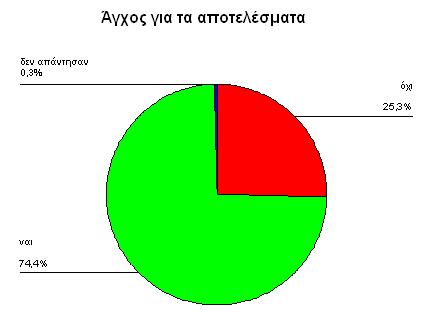 αμνιοπαρακέντησης, αλλά το 74,4% των