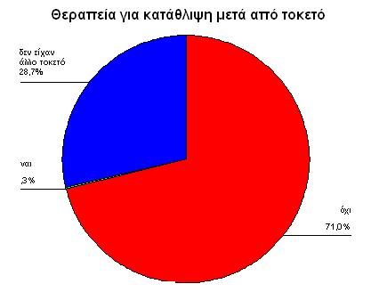 16% όσων βίωσαν κατάθλιψη αυτή