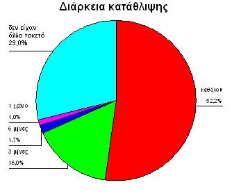 μηνών, το 1,7% για έξι μήνες,