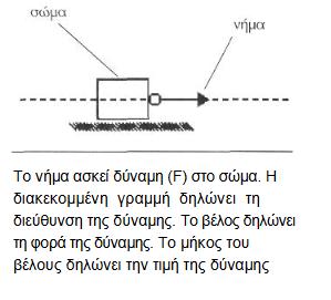 Είδη δυνάμεων Οι δυνάμεις μπορούν να χωριστούν σε δυο κατηγορίες: Σε δυνάμεις επαφής, που ασκούνται μόνο ανάμεσα σε σώματα που βρίσκονται σε επαφή, και σε δυνάμεις από απόσταση, που ασκούνται ακόμα