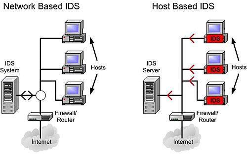 Εικόνα 3: Network-Based IDS vs Host-Based IDS Ο ακόλουκοσ πίνακασ, παρουςιάηει οριςμζνα «ςενάρια» επίκεςθσ ςε ζνα ανεξάρτθτο ςφςτθμα NIDS και HIDS