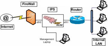 4) Prevention Mode/ Inline Mode Κλείνοντασ, θ τελευταία αλλά εξίςου ςθμαντικι με τισ προαναφερόμενεσ καταςτάςεισ λειτουργίασ του Snort, είναι θ λειτουργία Inline ι αλλιϊσ Prevention Mode.