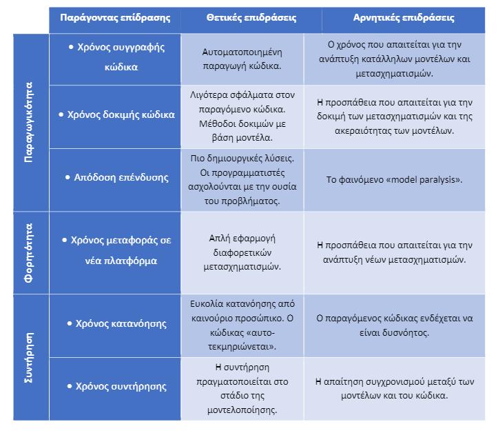 Πίνακας 5. Επιδράσεις της χρήσης της MDE προσέγγισης. Από τα παραπάνω γίνεται σαφές ότι δεν μπορεί να εξαχθεί κάποιο οριστικό συμπέρασμα όσον αφορά τα οφέλη της MDE προσέγγισης.