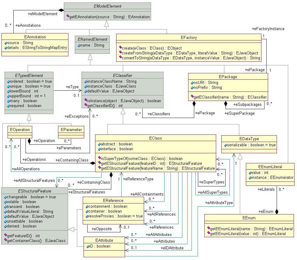 Εικόνα 17. Μεταμοντέλο Ecore To EMF (Eclipse modeling framwork), είναι ένα framework το οποίο ενοποιεί διάφορα από τα εργαλεία που προσφέρει το οικοσύστημα του Eclipse.