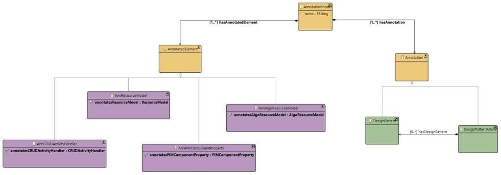 4.3.2.9 DesignPatternModel Σύνοψη: To στοιχείο DesignPatternModel μοντελοποιεί ένα annotation του DesignPatternsLayerCIM μεταμοντέλου.