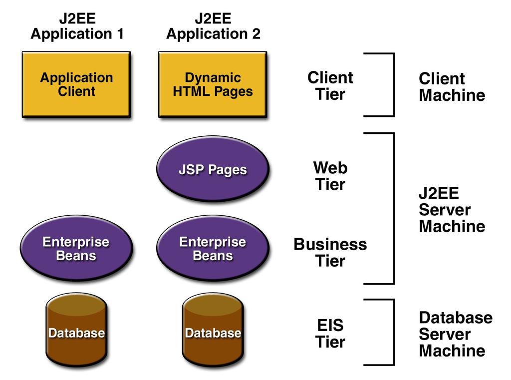 Βαθμίδα-πελάτη : συστατικά που τρέχουν στο μηχάνημα του πελάτη Βαθμίδα - ιστού : συστατικά που τρέχουν στο J2EE server Βαθμίδα - επιχείρησης : συστατικά που τρέχουν στο J2EE εξυπηρετητή Βαθμίδα