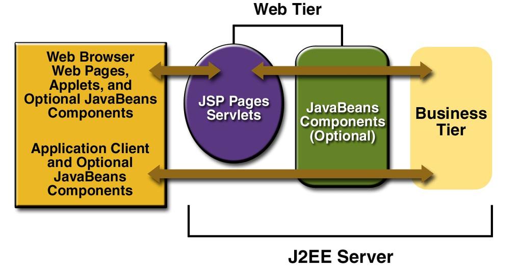 J2EE προδιαγραφή. Τυποποιημένες κλάσεις από την πλευρά του εξυπηρετητή μπορούν επίσης να πακετάρονται με συστατικά ιστού και όπως και οι HTML σελίδες, δεν θεωρούνται συστατικά ιστού.