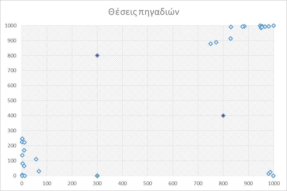 Σχήμα 6.1 Θέσεις πηγαδιών άντλησης από την εκτέλεση του Νatt_Dias.