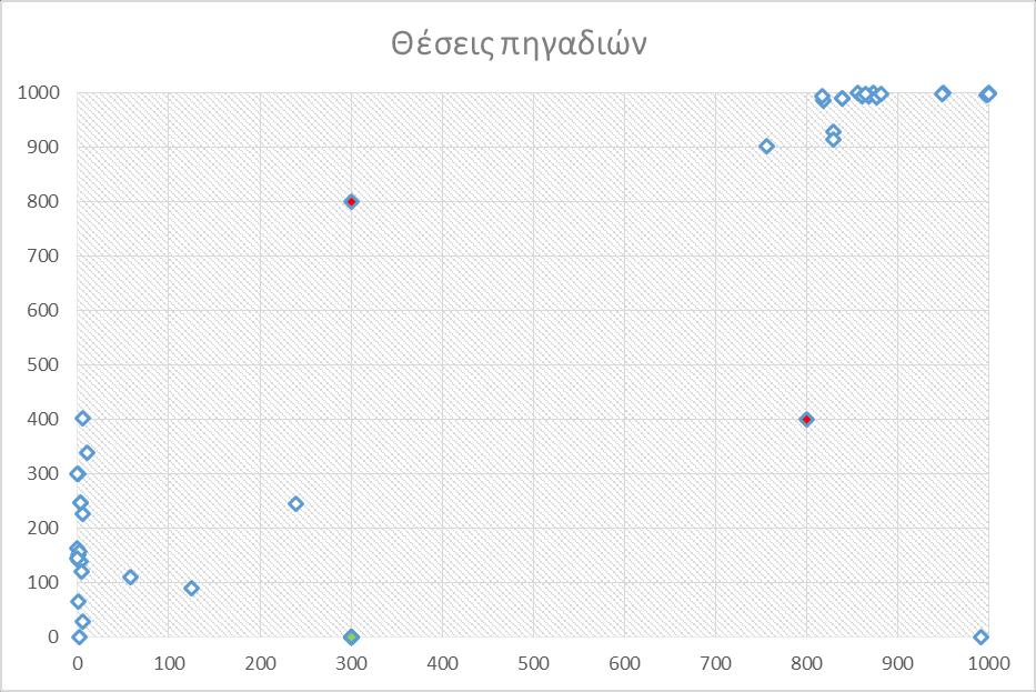Σχήμα 6.3 Θέσεις πηγαδιών άντλησης από την εκτέλεση του Νatt_Dias.BAS για MAXQ=300l/sec.