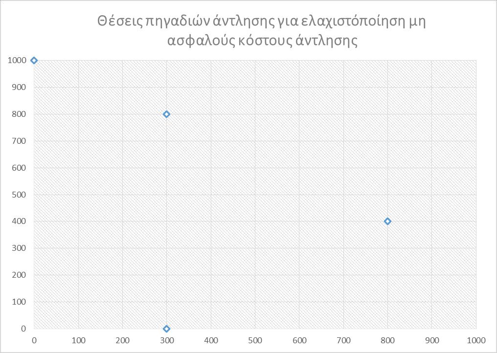 Σχήμα 6.5 Θέσεις πηγαδιών άντλησης από την εκτέλεση του MonoAntlisi.BAS Όσον αφορά τις θέσεις των δύο νέων πηγαδιών άντλησης, το πρόγραμμα έδωσε μόνο δύο διαφορετικά ζεύγη.
