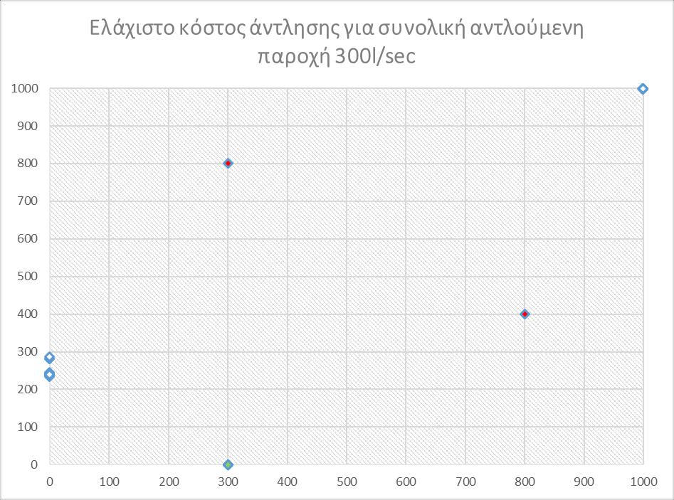 Σχήμα 6.6 Θέσεις πηγαδιών άντλησης από την εκτέλεση του Etsias.BAS για συνολική αντλούμενη παροχή 350 l/sec.