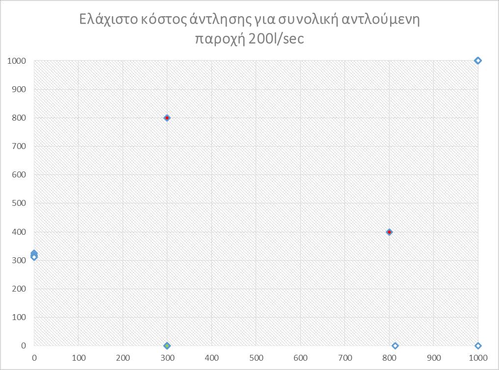 Σχήμα 6.10 Θέσεις πηγαδιών άντλησης από την εκτέλεση του Etsias.BAS για συνολική αντλούμενη παροχή 200 l/sec.