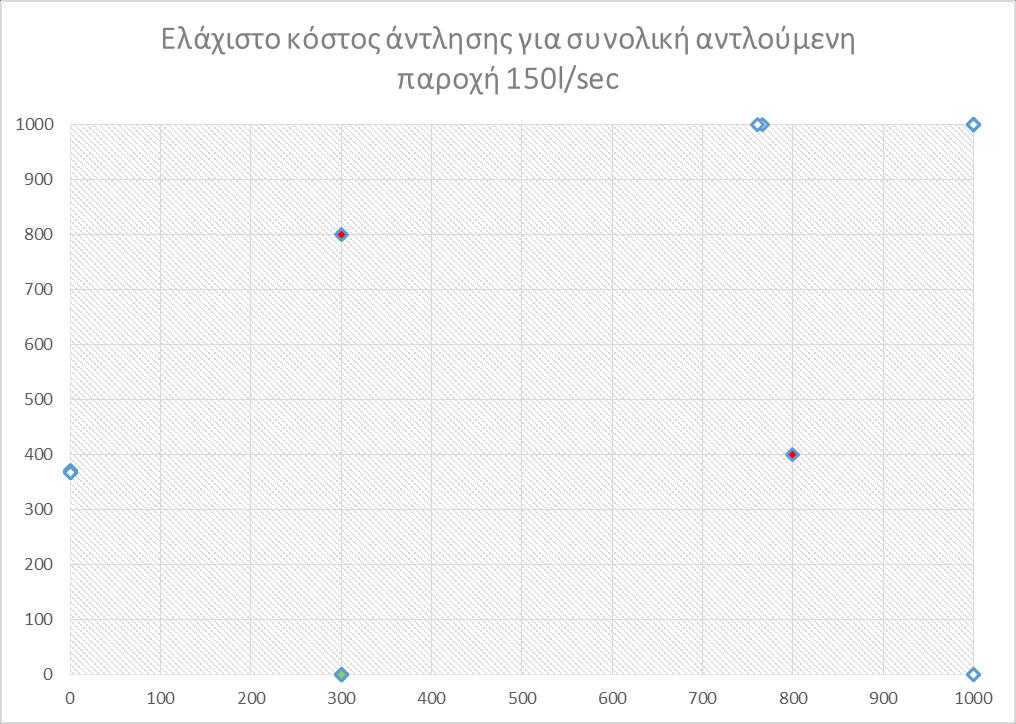 Σχήμα 6.12 Θέσεις πηγαδιών άντλησης από την εκτέλεση του Etsias.BAS για συνολική αντλούμενη παροχή 150 l/sec.