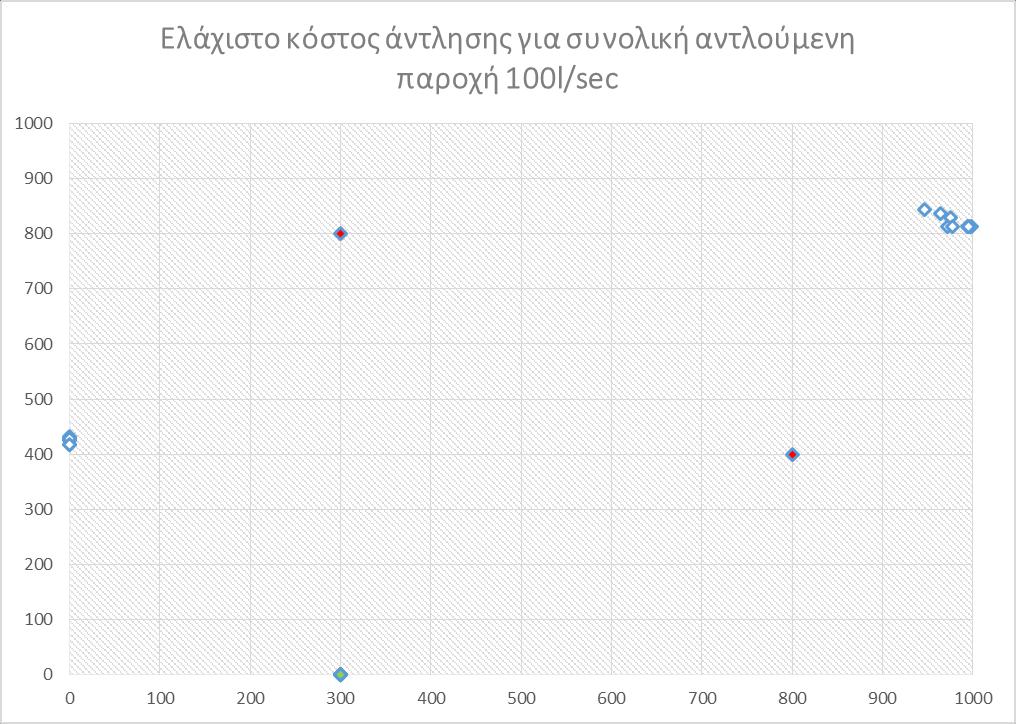 Σχήμα 6.14 Θέσεις πηγαδιών άντλησης από την εκτέλεση του Etsias.BAS για συνολική αντλούμενη παροχή 100 l/sec.