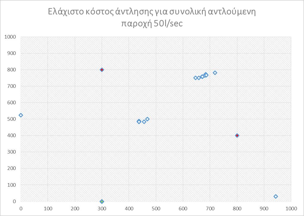 Σχήμα 6.16 Θέσεις πηγαδιών άντλησης από την εκτέλεση του Etsias.