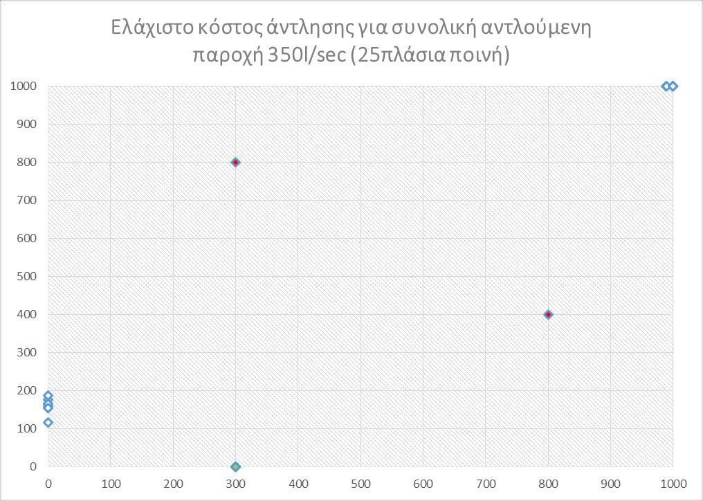 Σχήμα 6.18 Θέσεις πηγαδιών άντλησης από την εκτέλεση του Etsias.BAS για συνολική αντλούμενη παροχή 350 l/sec. Βέλτιστη λύση αποτελεί η ένατη με θέσεις των πηγαδιών άντλησης (0,166) και (1000,1000).