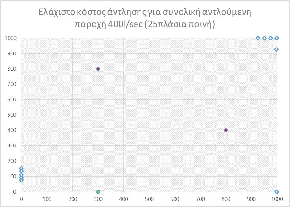 Σχήμα 6.20 Θέσεις πηγαδιών άντλησης από την εκτέλεση του Etsias.BAS για συνολική αντλούμενη παροχή 400 l/sec.