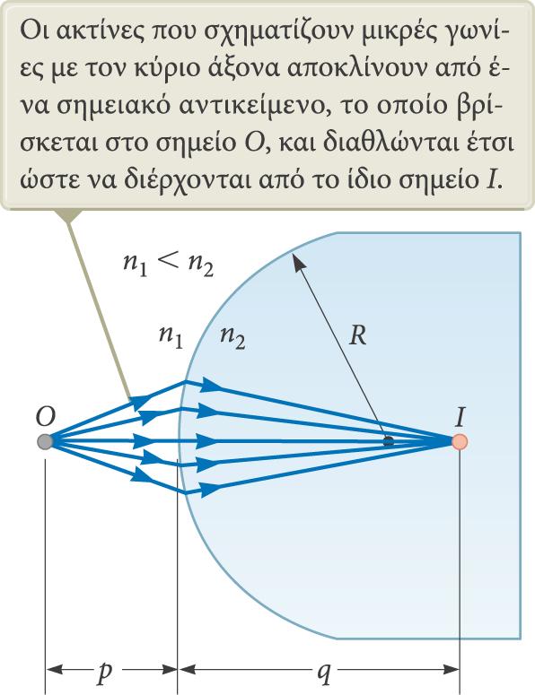 Είδωλα που σχηματίζονται λόγω διάθλασης Ας θεωρήσουμε δύο διαφανή μέσα με δείκτες διάθλασης n1 και n2. Το όριο μεταξύ των δύο μέσων είναι μια σφαιρική επιφάνεια ακτίνας R.