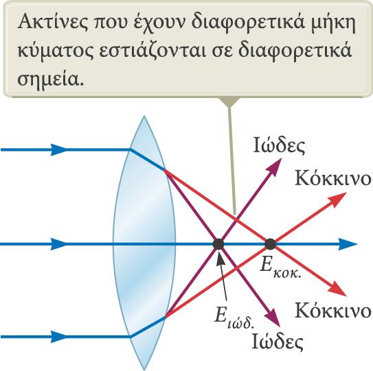 Χρωματική εκτροπή Όταν από έναν φακό διαθλώνται ακτίνες με διαφορετικά μήκη κύματος, εστιάζονται σε διαφορετικά σημεία. Οι ιώδεις ακτίνες διαθλώνται περισσότερο από τις κόκκινες ακτίνες.