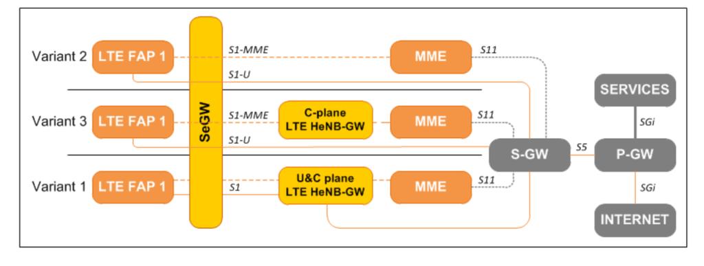 Περίπτωση 3: Το παρακάτω σχήμα δείχνει την LTE-femto cell δικτυακή δομή. Στην δομή αυτή υπάρχει ένα HeNB-GW στο C-plane και η S1-U υποδομή του HeNB καταλήγει στο S -GW. Εικόνα 3.