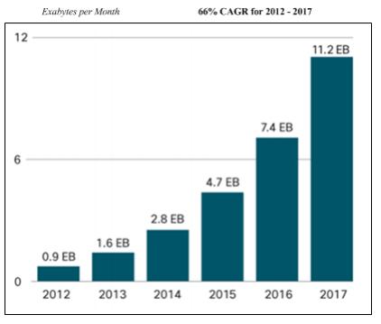 Εικόνα: 1.1 Cisco προβλέψεις κίνησης δεδομένων ανα μήνα Επιπλέον παρατηρούμε ότι η αύξηση της κίνησης δεδομένων από τερματικούς χρήστες από το 2012 έως το 2017 ανέρχεται στα 66%.