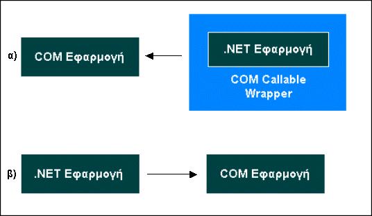 κλάσεις, δηλαδή κλάσεις που γράφτηκαν µε VB6 ή C++ (καθώς και άλλα συστήµατα ανάπτυξης που υποστηρίζουν αυτή την τεχνολογία, όπως η Borland Delphi). Σχήµα 2 Χρήση (α).