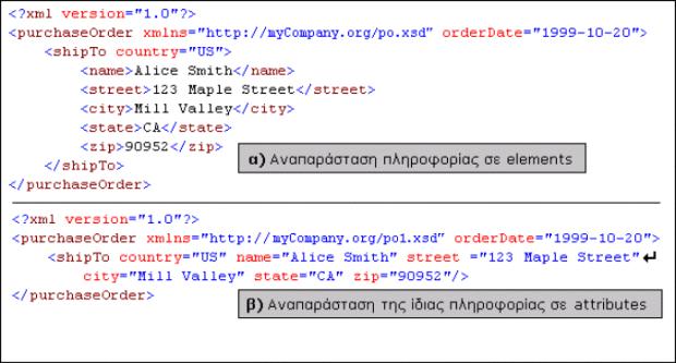 7. XML Schema 7.1 Αναπαράσταση και περιγραφή πληροφορίας σε XML Η γλώσσα XML έχει πλέον καθιερωθεί ως γλώσσα αναπαράστασης δεδοµένων, τόσο στο χώρο του Internet όσο και στο χώρο των desktop εφαρµογών.