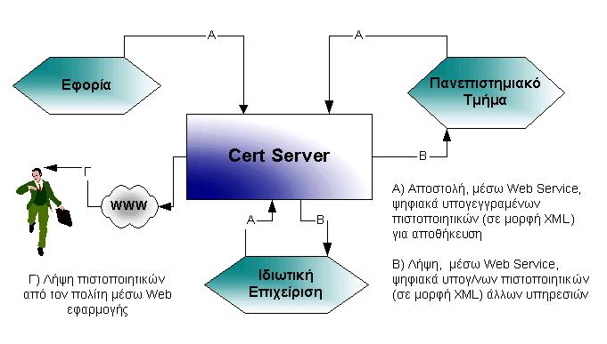 o XML και XML Schema για την αναπαράσταση και την περιγραφή της πληροφορίας που φέρει το κάθε πιστοποιητικό (βλ.