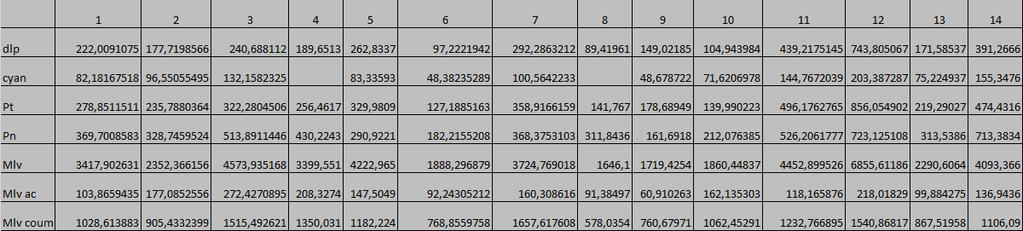 8000 7000 6000 5000 4000 3000 2000 1000 dlp cyan Pt Pn Mlv Mlv ac Mlv coum 0 1 2 3 4 5 6 7 8 9 10 11 12 13 14 Εικόνα 34: Συγκέντρωση Ανθοκυανών εκφρασμένες σε mg μαλβιδίνης/g ν.β.φλοιών.