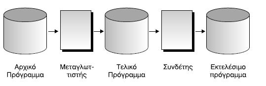 Μεταγλωττιστές 19 Το αντικείμενο πρόγραμμα συνήθως, αν και σε κατανοητή μορφή, δεν είναι σε θέση να εκτελεστεί Χρειάζεται να συμπληρωθεί και να συνδεθεί με άλλα τμήματα προγράμματος απαραίτητα για