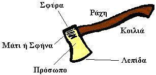 120 Χρήση Πέλεκυ Μέρη του πέλεκυ Το στυλάρι ή κορμός χωρίζεται σε δύο μέρη: την κοιλιά και τη ράχη.