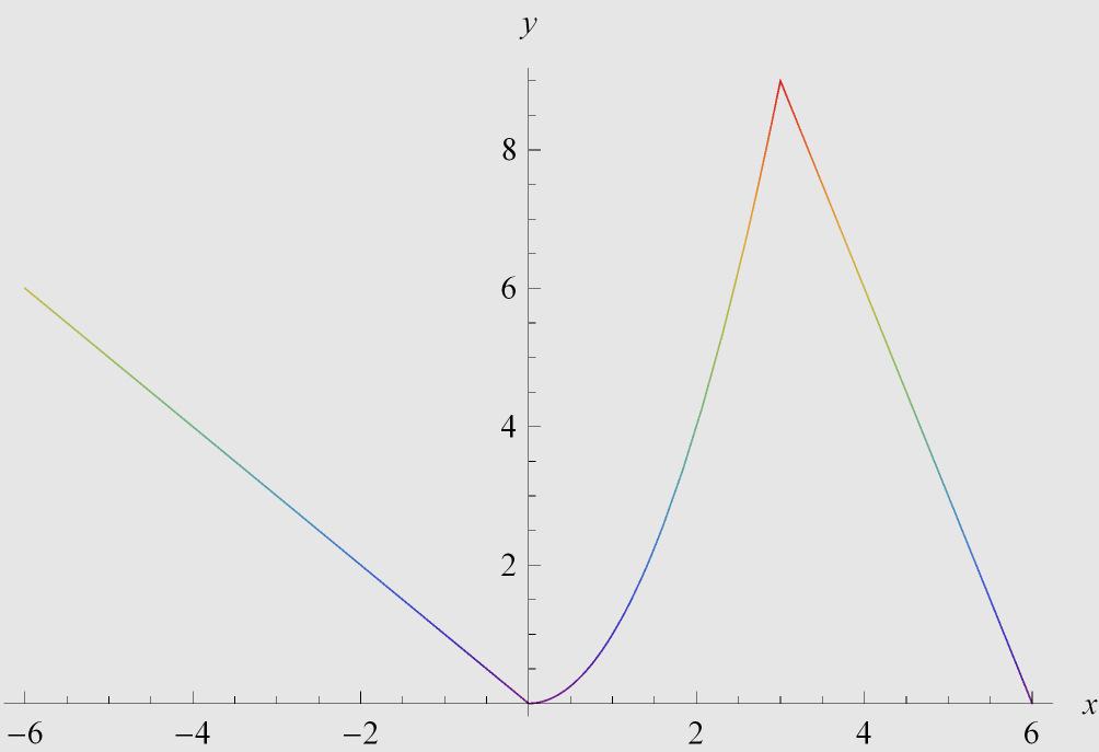 Manaras_Nikolaos_ergasia1.nb 15 Plot@f@xD, 8x, 6, 6<, AxesLabel 8x, y<, ColorFunction "Rainbow" D Clear@"Global` "D Άσκηση 6η ü (α) rtan_e:= NDSolve@8y''@xD +0.