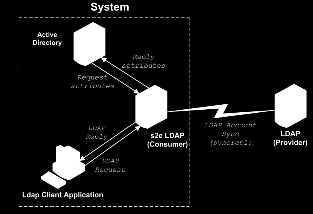 Μελλοντική Εργασία v1 : LDAP Synchronization - Replication (2) Δυνατότητα πιθανής επικοινωνίας του LDAP εξυπηρετητή που