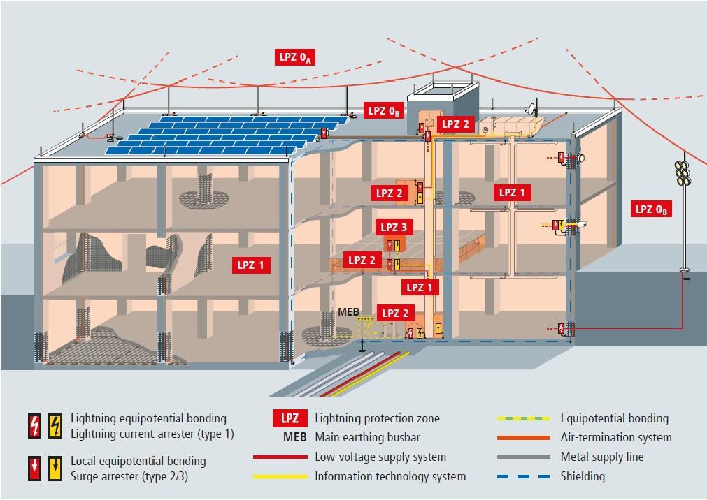 Εικονα : Overall view of the lightning protection zone concept according to IEC 62305-4 (EN 62305-4) [11. IEC 62305 14, 2006. Ed01. Protection against Lightning] 2.