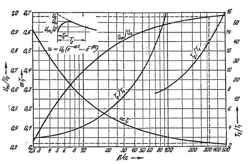 Διάγραμμα για τον υπολογισμό των χρονικών σταθερών του κρουστικού ρεύματος όπου Τ1 ο χρόνος μετώπου και Τ2 ο χρόνος ημίσεως εύρους. [19 ITUT REC K.31:1993, 1993.