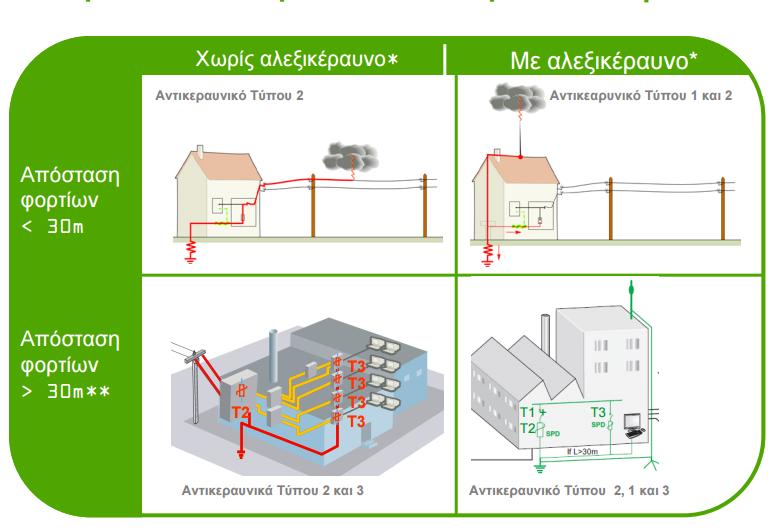 Στη παρακάτω εικόνα φαίνεται η διάταξη με τους τύπους αντικεραυνικής προστασίας που μπορεί να προστεθεί σε μία κατοικία σύμφωνα με τα παραπάνω: Τύπος αντικεραυνικού [Schneider Electric Surge