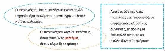 Γεωγραφία ΣΤ τάξης - Β Ενότητα «Το Φυσικό Περιβάλλον» 4 Άρα και οι τοπικές συνθήκες επηρεάζουν το κλίµα ενός τόπου.