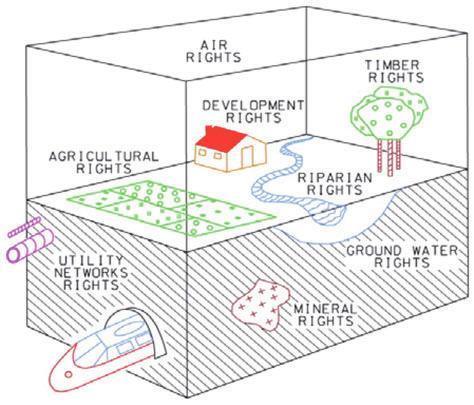 Εικόνα 37: Δικαιώματα στο 3D χώρο, πάνω και κάτω από την επιφάνεια της γης (Πηγή: Babalola, Rahman, Choon, 2015) Τα ισχύοντα συστήματα κτηματολογίου παρουσιάζουν ορισμένους περιορισμούς, όσον αφορά