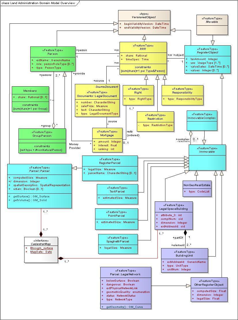 Εικόνα 41: Επισκόπηση του LADM Version 1.