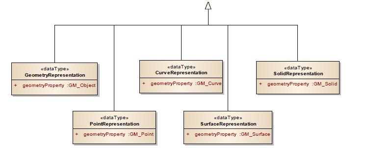 Για τη διάκριση και τη σημασιολογική ταξινόμηση διαφόρων αναπαραστάσεων, εισάγεται ο τύπος RepresentationContext.