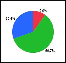 19% 18% 20% 32% 35% 30% 6% 14% 12% 9% 6% 4% 4% 3% 2% 1% 0% 0% 1% 1% 10 20 30 40 15% 10% 5% 25% 18% 20% 17% 15% 10% 10% 5% 5% 1% 2% 4% 4% 5% 2% 1% 0% 0% 70 140 210 Συνολική Παραγωγή (tn)