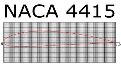 EΡΜΗΝΕΙΑ ΣΩΝ ΑΠΟΣΕΛΕΜΑΣΩΝ Γιατί η αεροτομή τφπου NACA 4415 ήταν λιγότερο αποδοτική ςτο πείραμα; Το προφίλ τθσ αεροτομισ τφπου NACA 4415. Το πτερφγιο με αεροτομζσ τφπου ΝΑCA 4415.