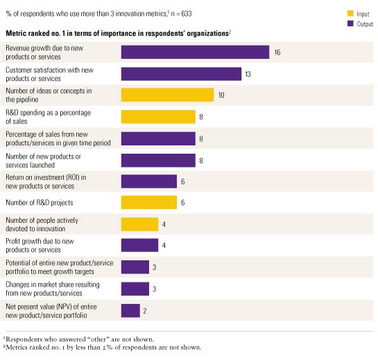 Innovation Metrics [McKinsey Global Survey Results, 2008] 30