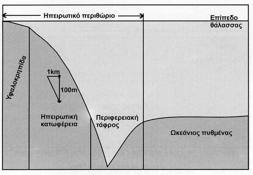 Κατωφέρεια (κλίσεις 3 ο -4 ο, ) Κάνυον Κύρτωμα (κλίσεις 0,5 ο ).