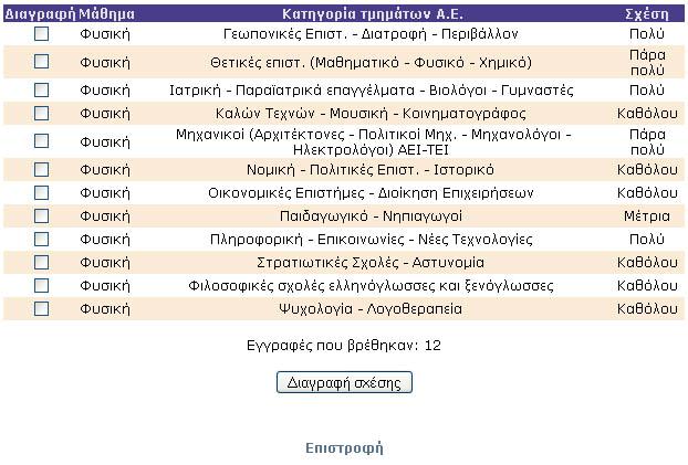 Σχήμα 9: Αποτελέσματα αναζήτησης σχέσεων ΣΤΑΤΙΣΤΙΚΑ ESOG Στατιστικά ESOG Στατιστικά μαθημάτων Διαγραφή: Από την επιλογή αυτή, οι διαχειριστές ESOG μπορούν να μελετήσουν τα στατιστικά των απαντήσεων