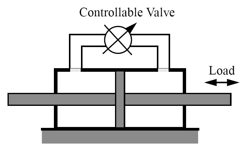 1. Εισαγωγή: Ημι-ενεργό σύστημα ελέγχου Variable-orifice fluid damper Controllable fluid damper Είναι μια υποκατηγορία ενεργών συστημάτων ελέγχου τα οποία αποδίδουν εξίσου με τα ενεργά συστήματα,