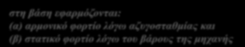 2. Απομόνωση κραδασμών: Δυναμικό σύστημα με στιβαρή έδραση μοντελοποίηση στιβαρή έδραση/βάση στιβαρή έδραση/βάση