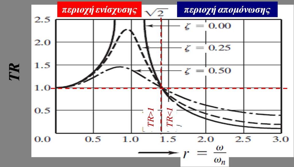 2. Απομόνωση κραδασμών: Δυναμικό σύστημα με στιβαρή έδραση ΠΑΡΑΤΗΡΗΣΕΙΣ.