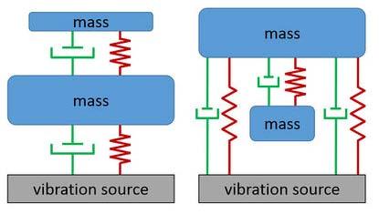 ΚΡΑΔΑΣΜΩΝ (Vibration Absorption) το δυναμικό σύστημα διαχωρίζεται από